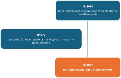 Food insecurity and its associations with cardiometabolic health in Latino individuals of Mexican ancestry